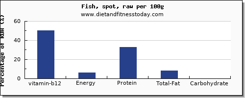 vitamin b12 and nutrition facts in fish per 100g
